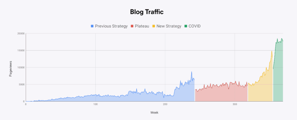 Anlimaz Blog traffic