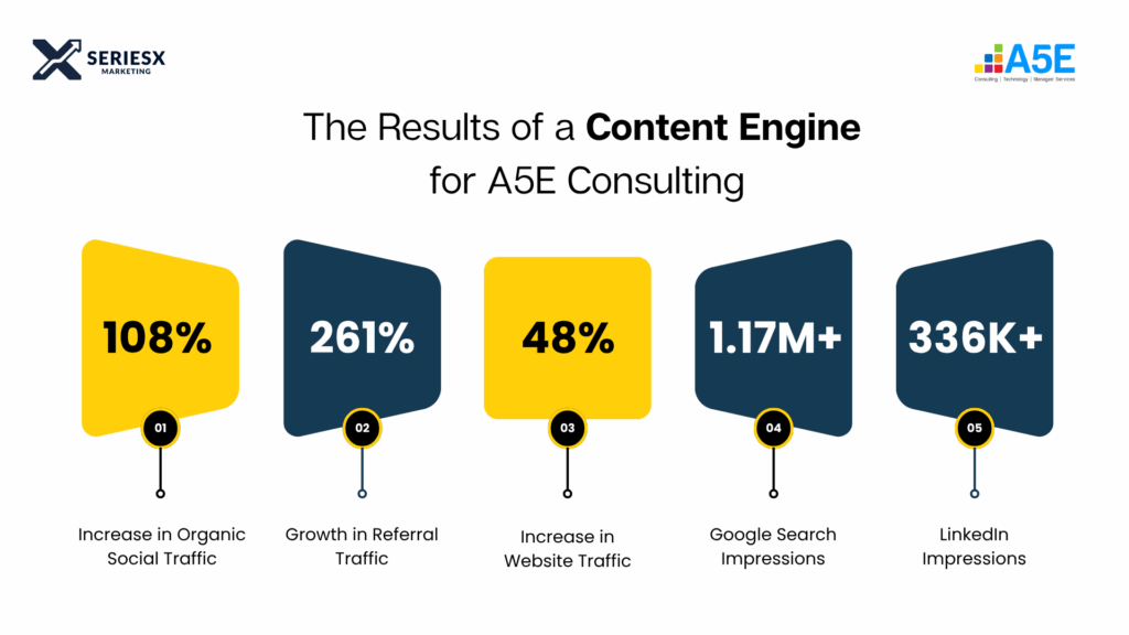 A5E Consulting <> SeriesX Marketing Case Study