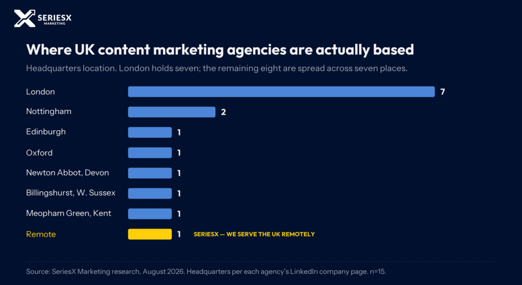 UK content marketing agencies location
