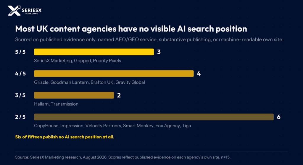 AI Search Positions of UK content marketing agencies